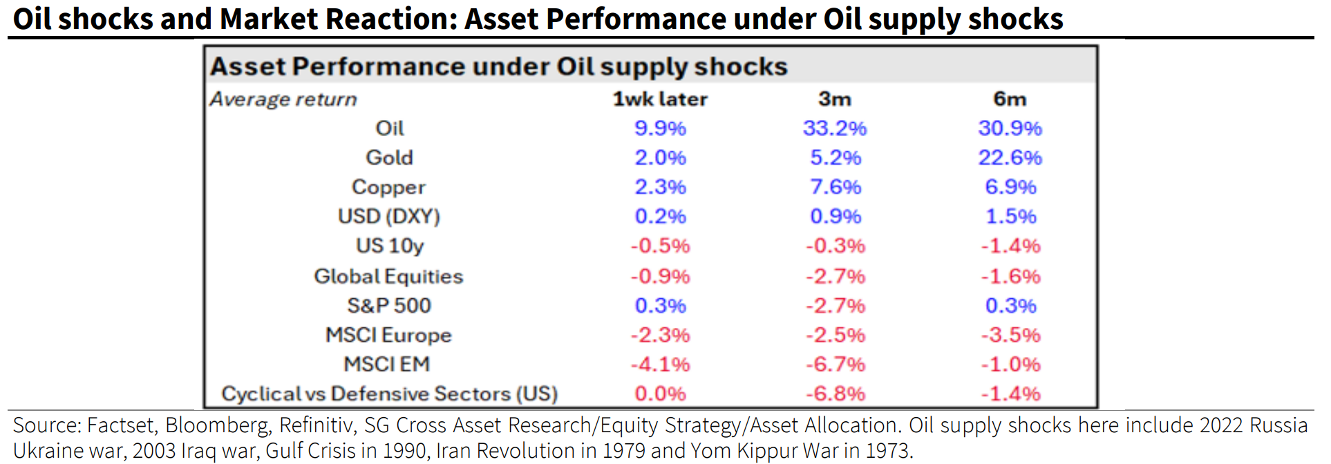 Oil shocks and market reaction
